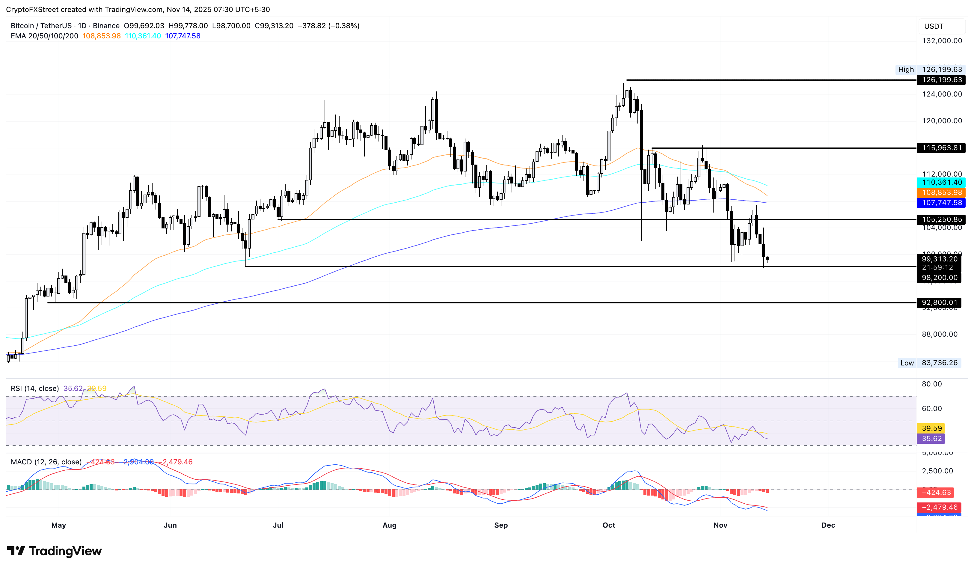 Biểu đồ giá BTC/USDT hàng ngày.
