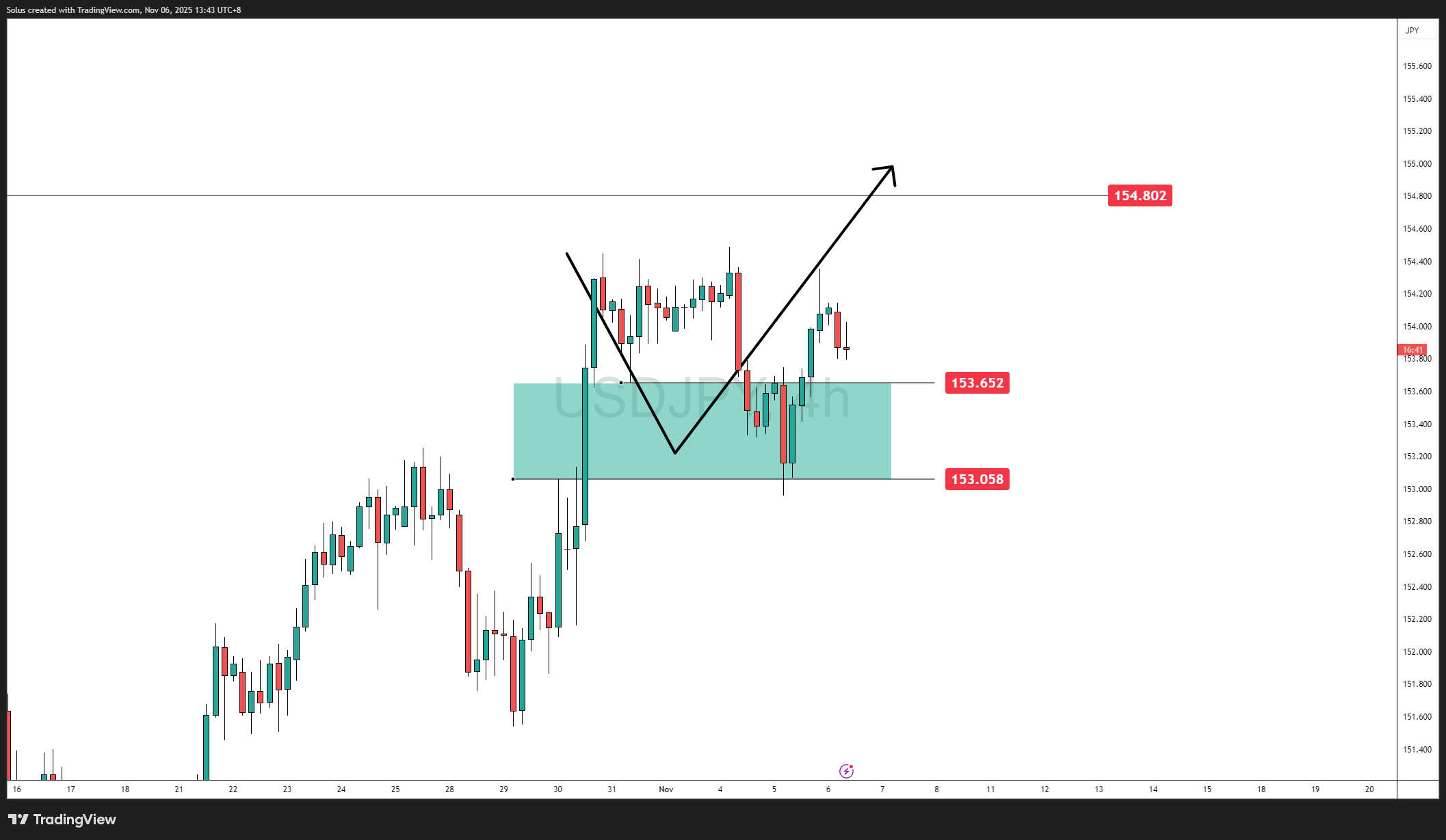 USD/JPY giữ vững khi Yên suy yếu do sự phân kỳ chính sách của BoJ