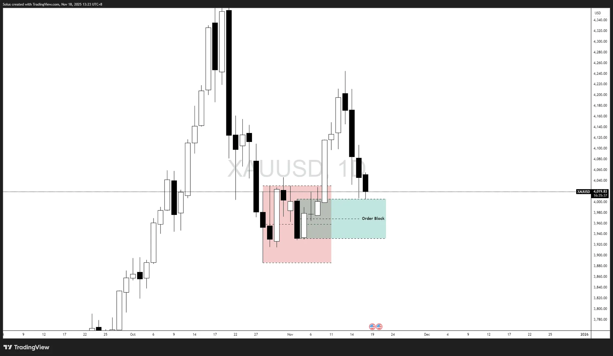 Vàng giảm trở lại do nhu cầu – Liệu phe mua có bảo vệ được mức 3.900 đô la?