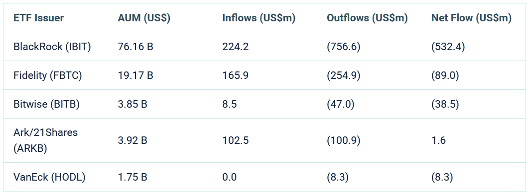 Các công ty phát hành hàng đầu — 10–14 tháng 11 năm 2025, Dữ liệu từ Farside Investors