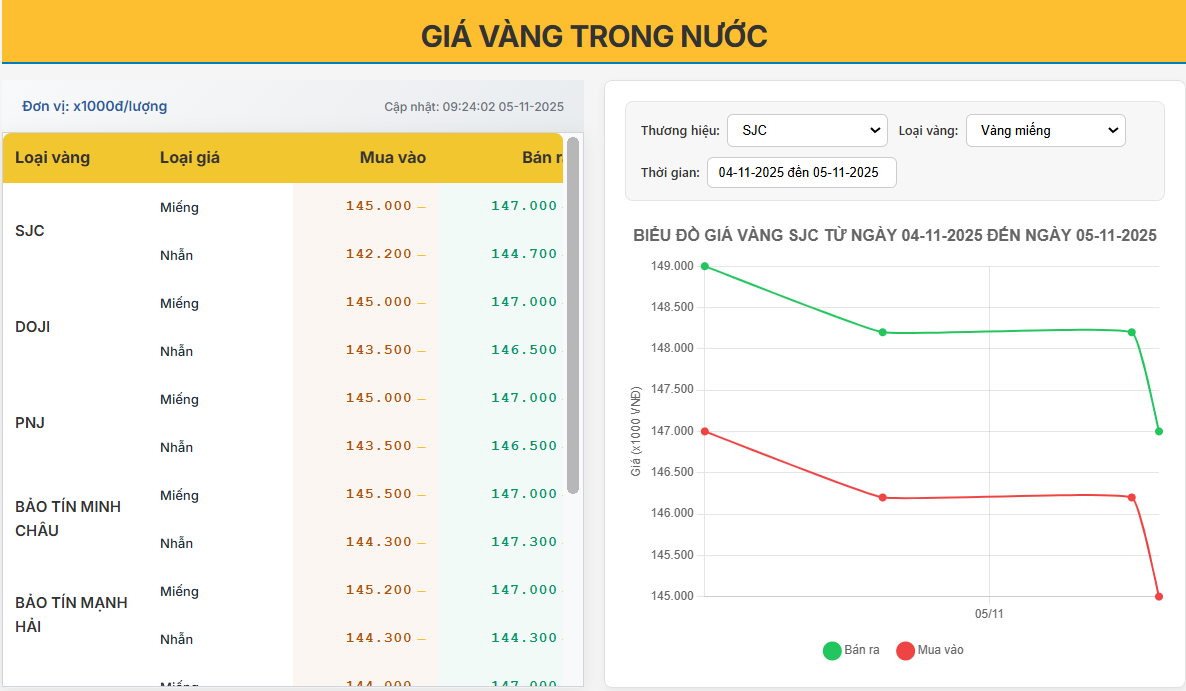 Giá vàng trong nước ngày 05/11/2025: SJC giảm mạnh đầu phiên, thị trường thận trọng trước biến động quốc tế