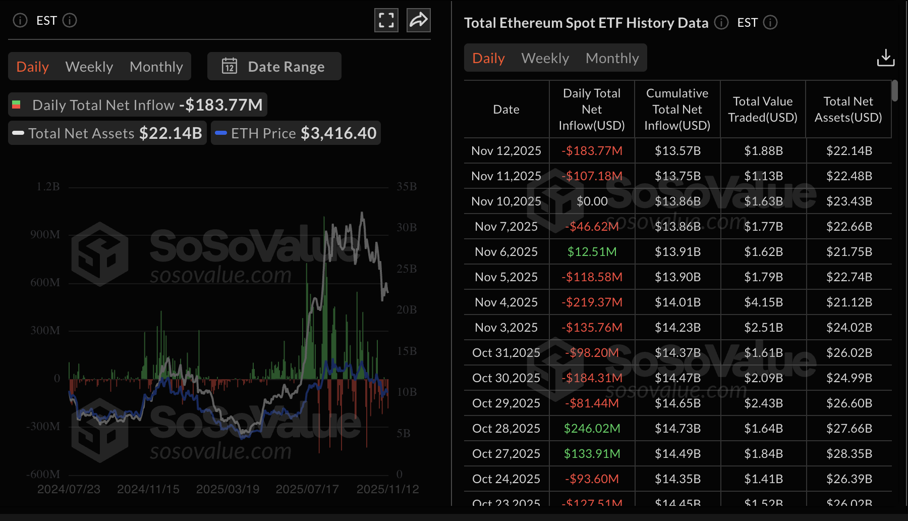 Thống kê ETF Ethereum | Nguồn: SoSoValue