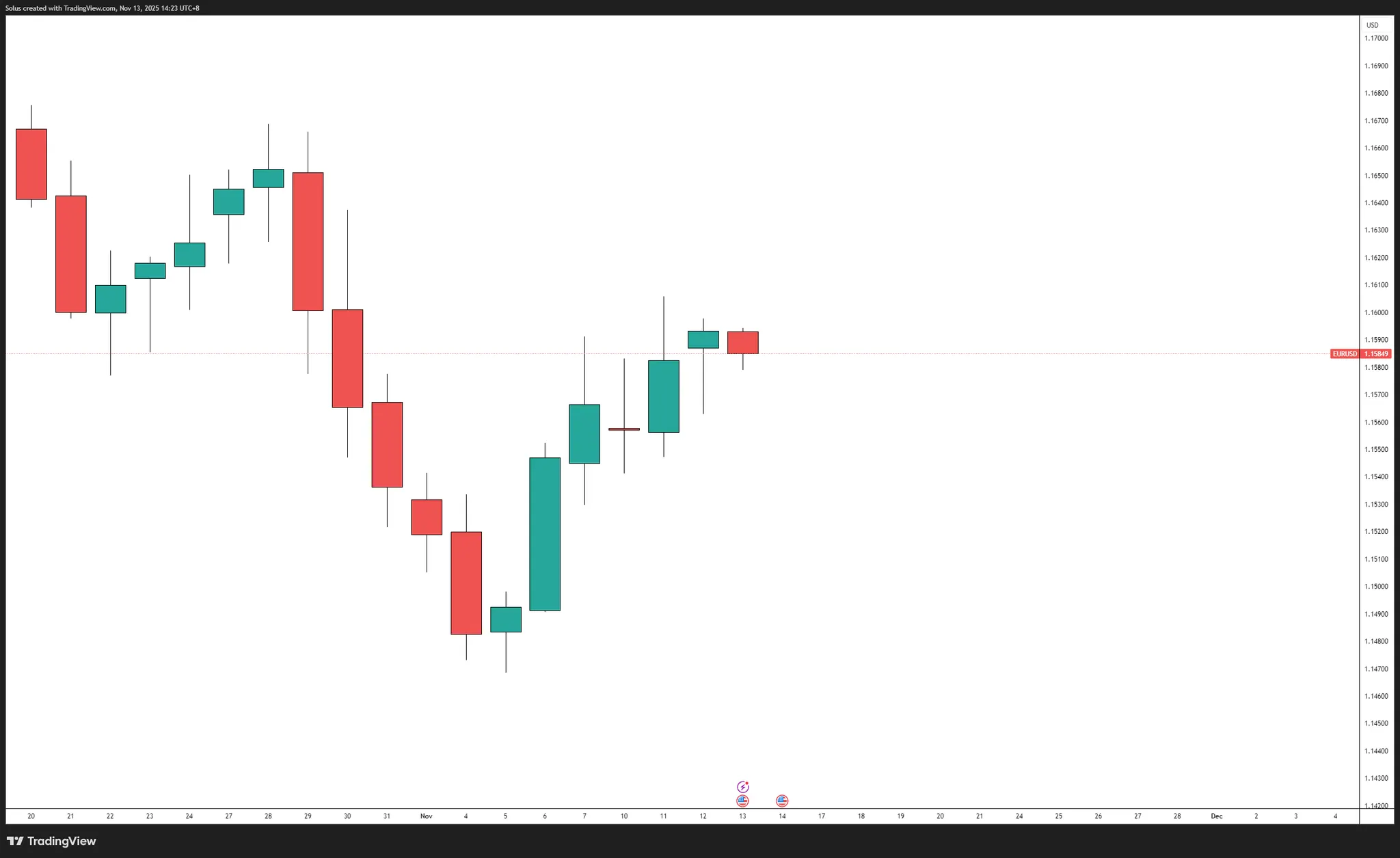 Dự báo EUR/USD: CPI chậm trễ giữ EUR trong phạm vi khi đồng Euro tăng giá