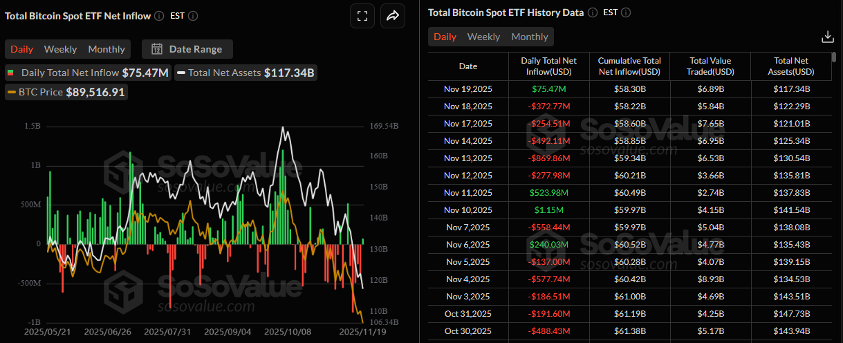 Tổng số Bitcoin giao ngay ETF Biểu đồ dòng tiền ròng hàng ngày. Nguồn: SoSoValue