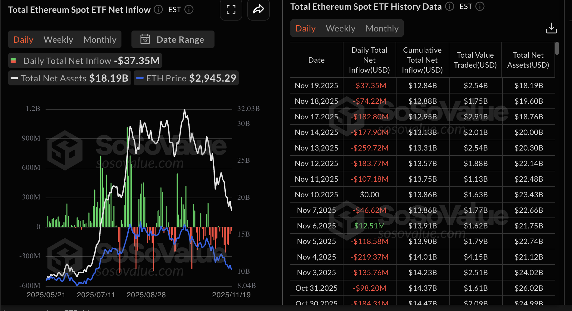 Thống kê ETF Ethereum | Nguồn: SoSoValue