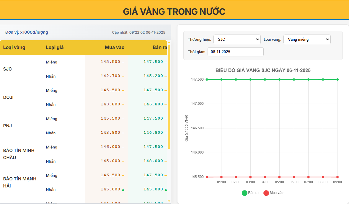 Giá vàng trong nước ngày 06/11/2025: Ổn định quanh 147,5 triệu đồng/lượng, thị trường tạm lắng sau đợt tăng mạnh