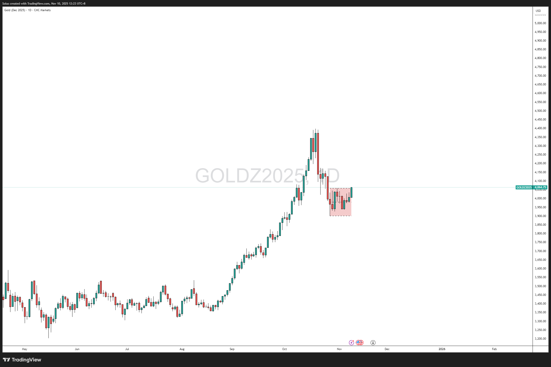 Vàng bứt phá – Phe mua quay trở lại khi mức giá 4.000 đô la vẫn giữ vững