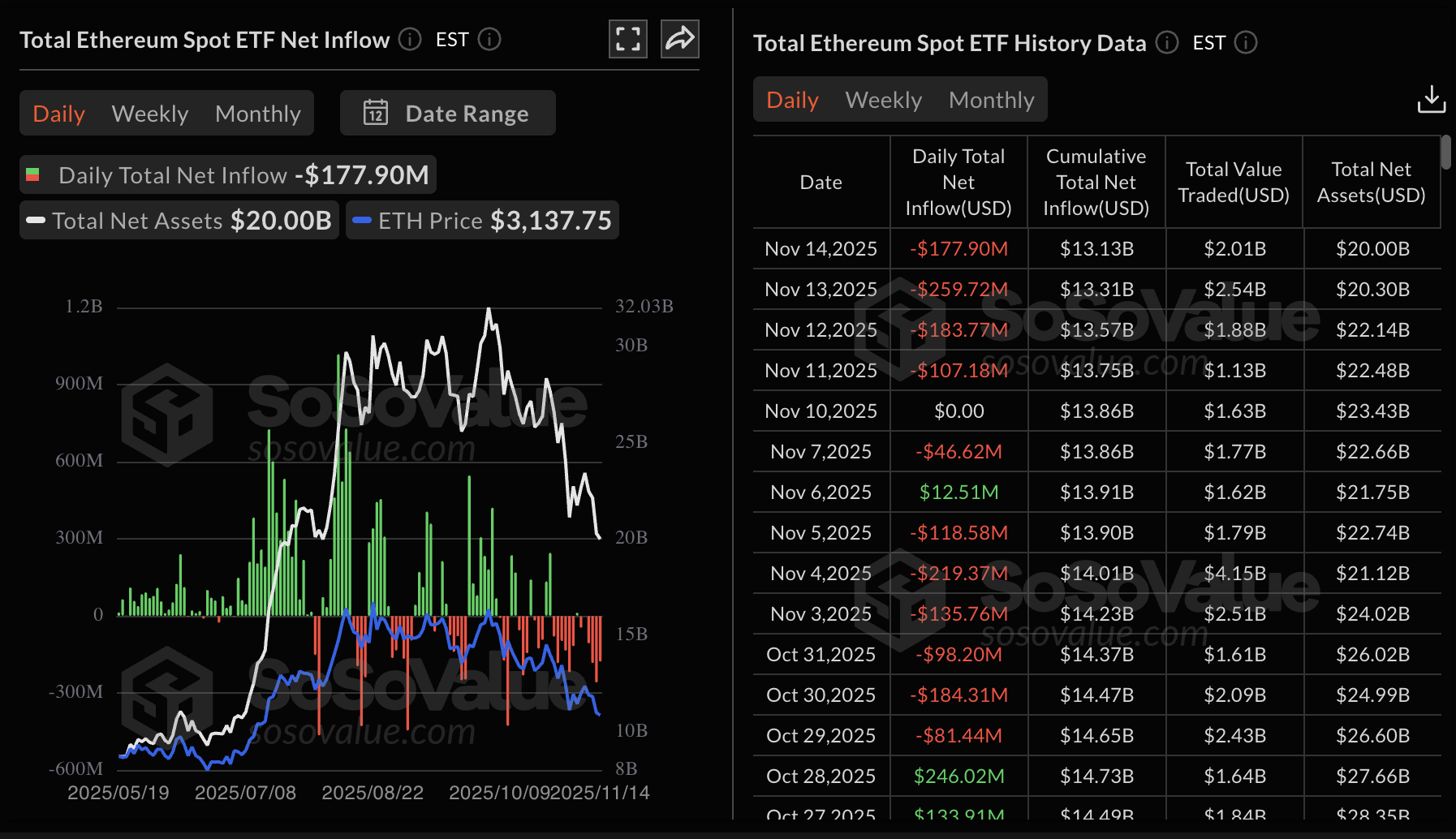 Dòng tiền chảy ra khỏi ETF Ethereum | Nguồn| SoSoValue