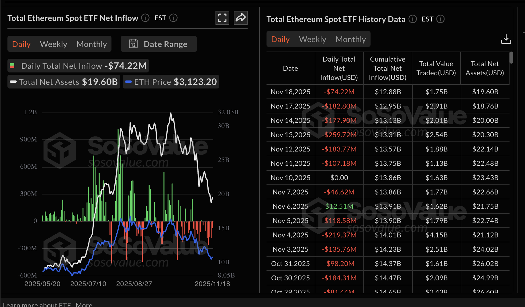 Thống kê ETF Ethereum | Nguồn: SoSoValue