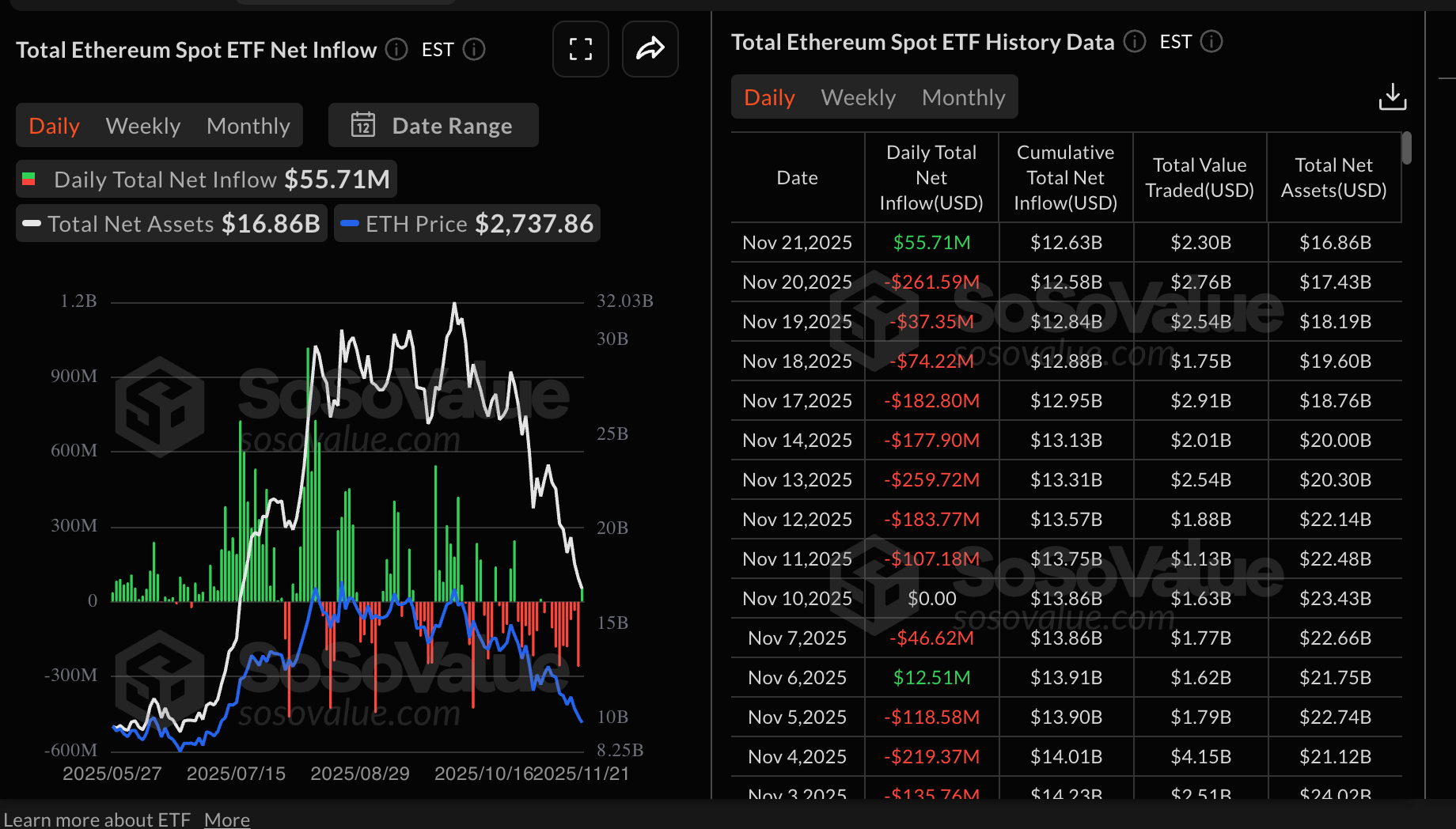 Thống kê ETF Ethereum | Nguồn: SoSoValue