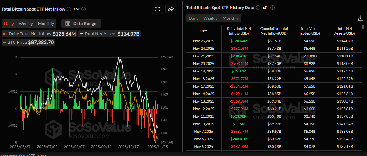 Biểu đồ dòng tiền ròng ròng hàng ngày của Tổng giá trị giao dịch Bitcoin ETF. Nguồn: SoSoValue