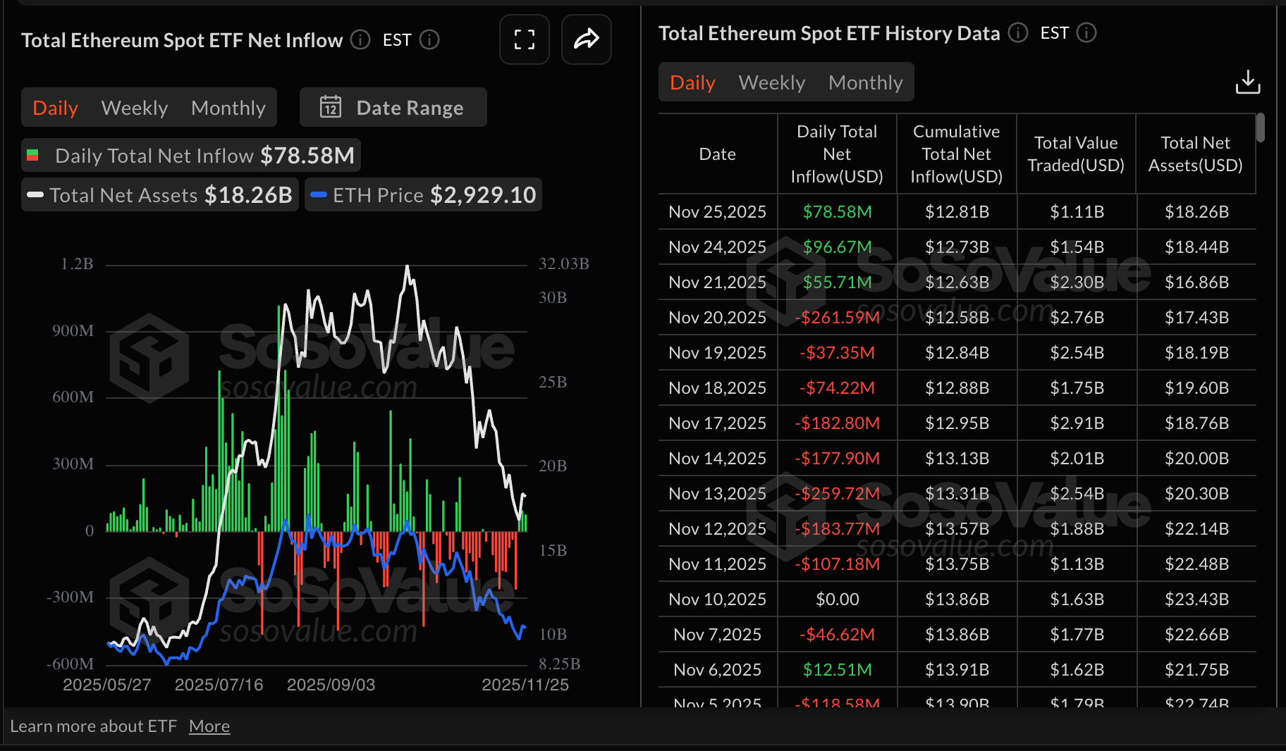 Thống kê ETF Ethereum | Nguồn: SoSoValue