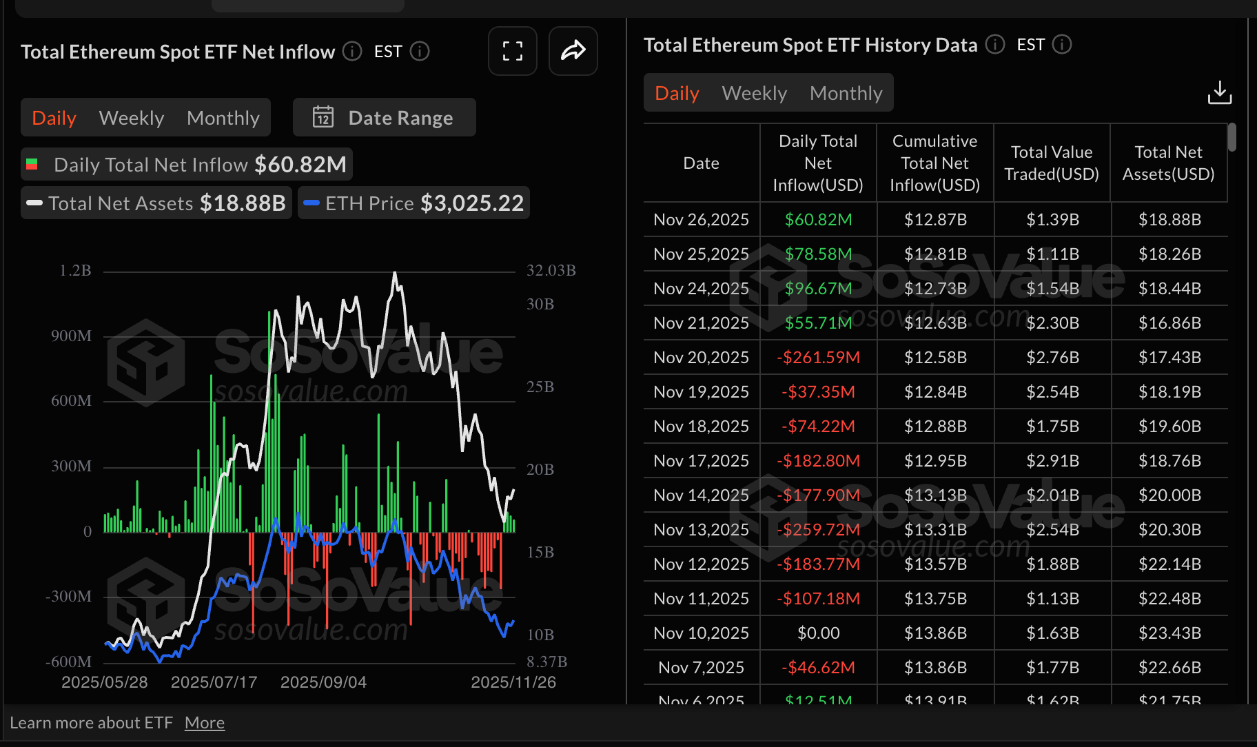 Thống kê ETF Ethereum | Nguồn: SoSoValue