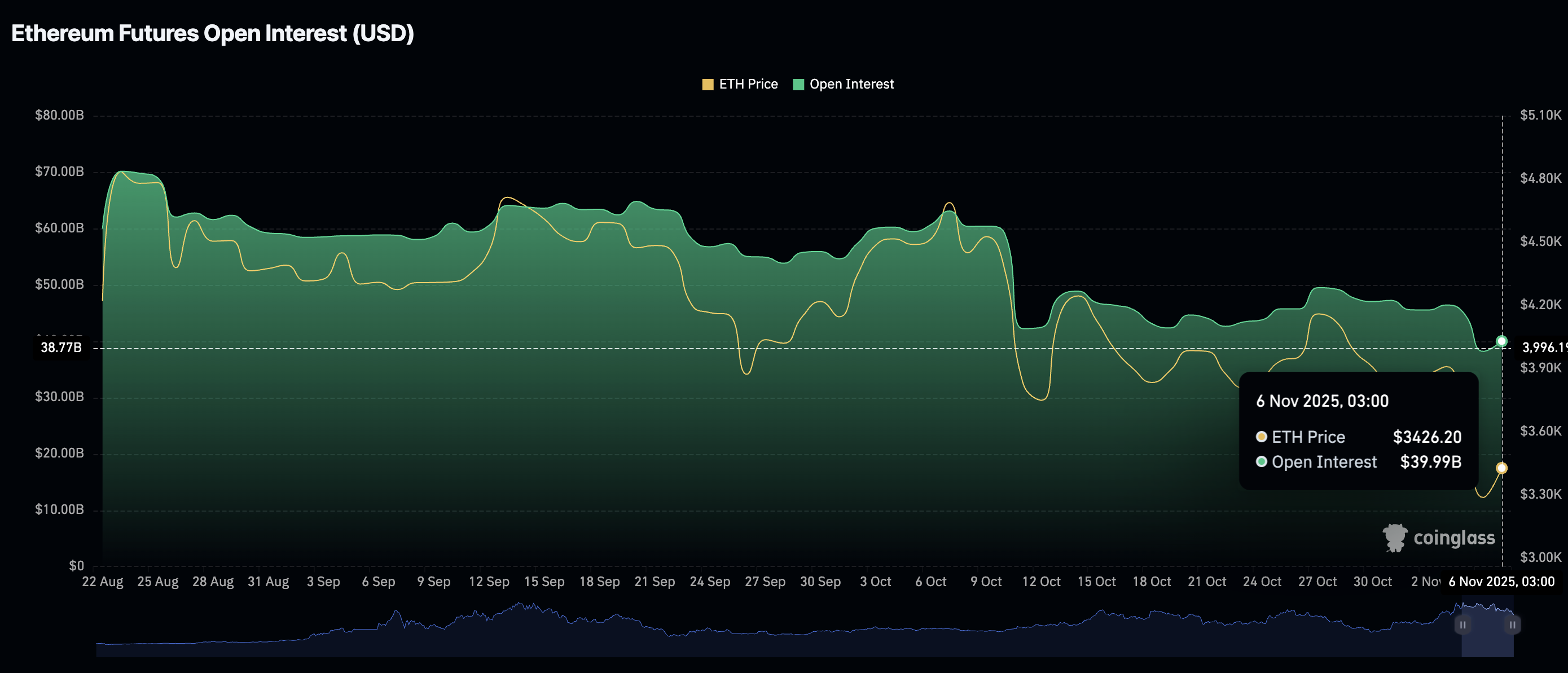 Lãi suất mở Ethereum | Nguồn: CoinGlass