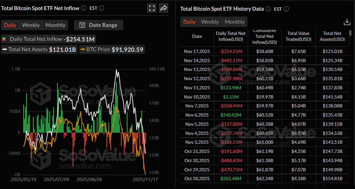 Biểu đồ dòng tiền ròng vào tổng quỹ ETF Bitcoin giao ngay. Nguồn: SoSoValue