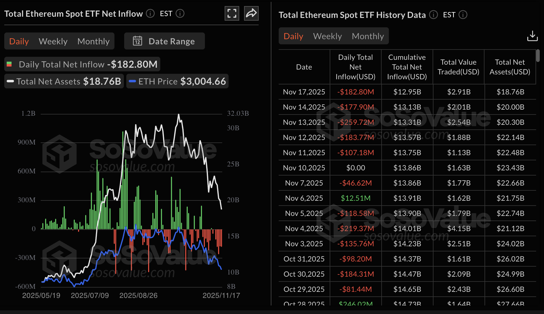 Thống kê ETF Ethereum | Nguồn: SoSoValue
