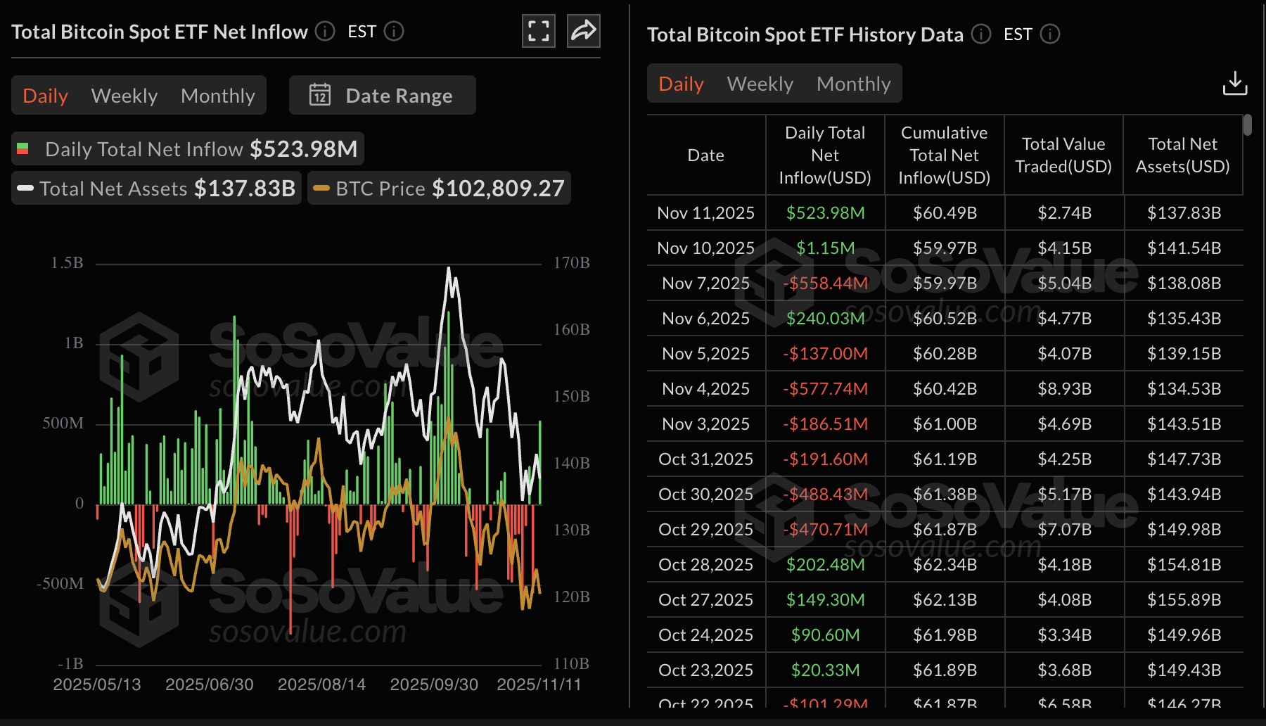 Tiền điện tử hôm nay: Bitcoin, Ethereum, XRP sẵn sàng phục hồi khi dòng vốn ETF BTC quay trở lại