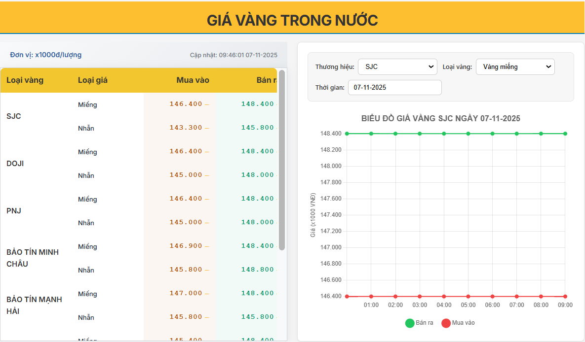 Giá vàng trong nước ngày 07/11/2025: Ổn định quanh 148,4 triệu đồng/lượng, thị trường tạm lắng sau đợt tăng mạnh