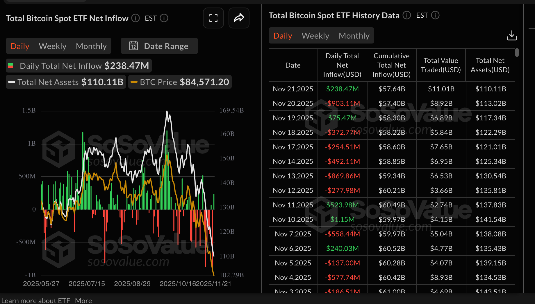 Thống kê ETF Bitcoin | Nguồn: SoSoValue