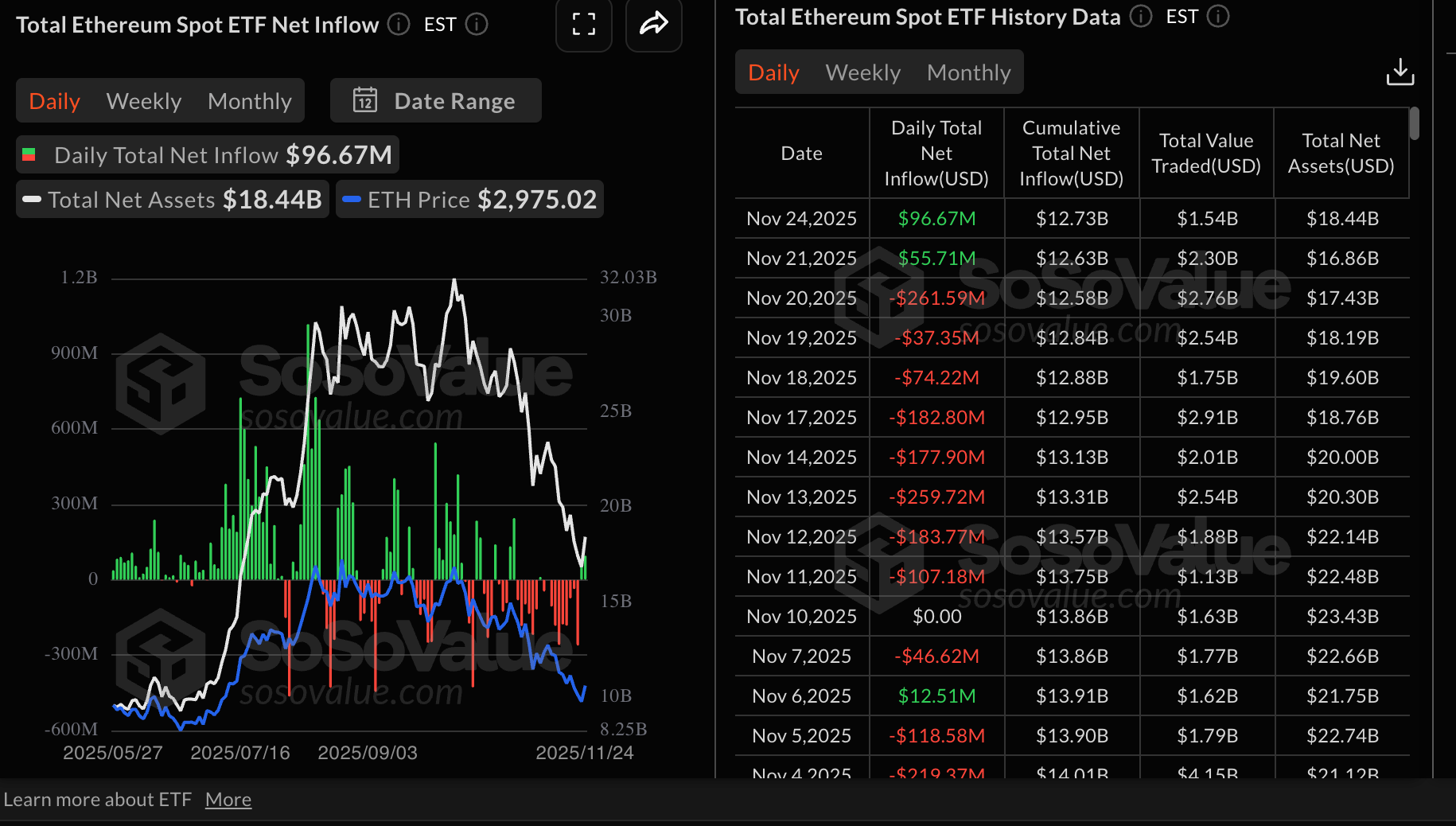 Thống kê ETF Ethereum | Nguồn: SoSoValue