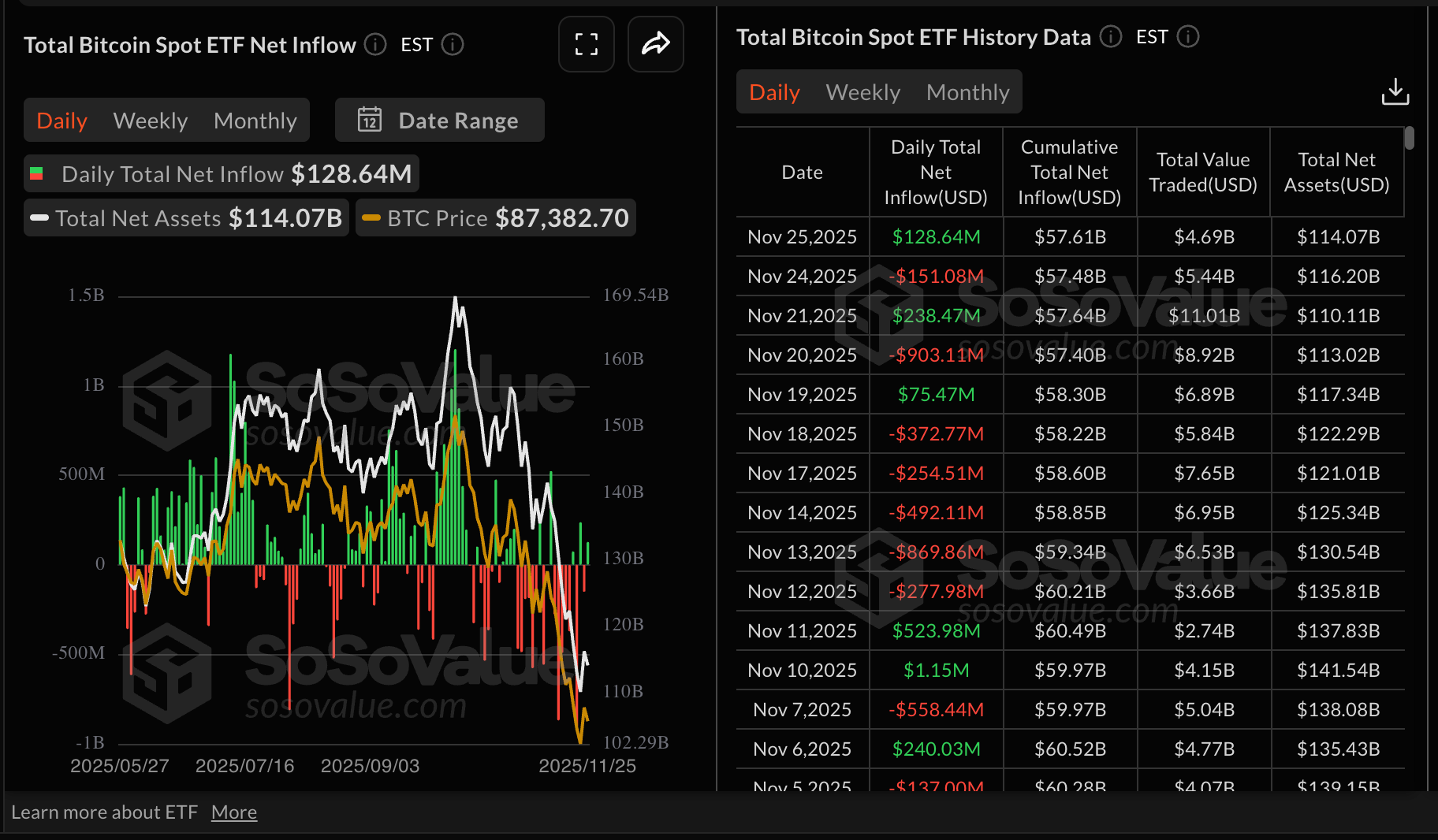 Thống kê ETF Bitcoin | Nguồn: SoSoValue
