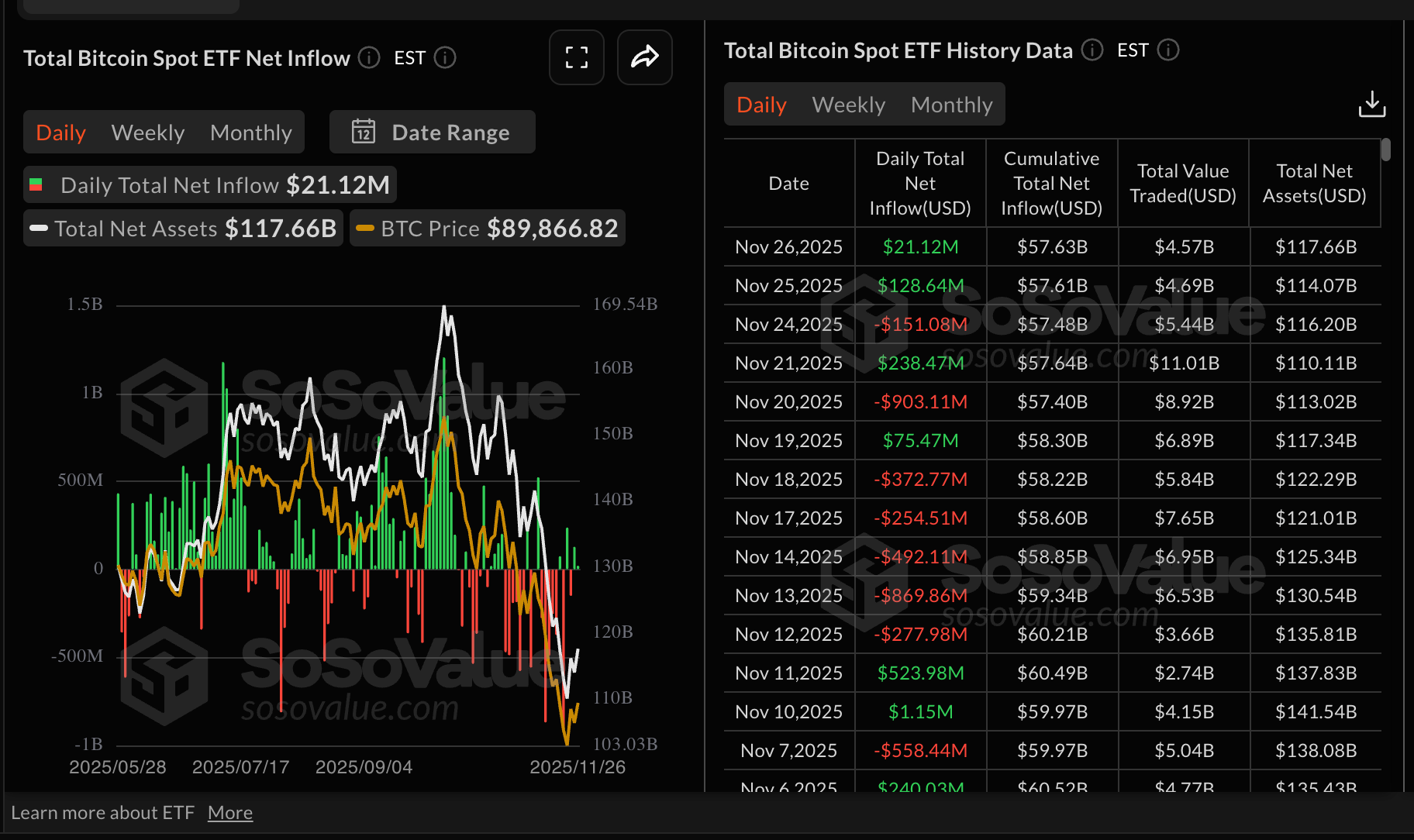 Thống kê ETF Bitcoin | Nguồn: SoSoValue