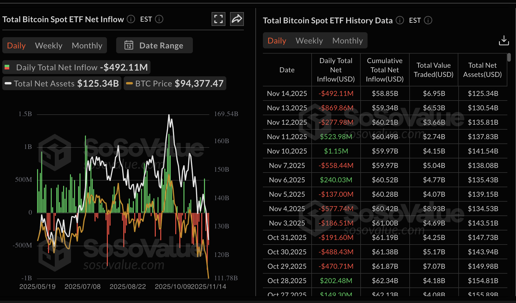 Thống kê ETF Bitcoin | Nguồn: SoSoValue