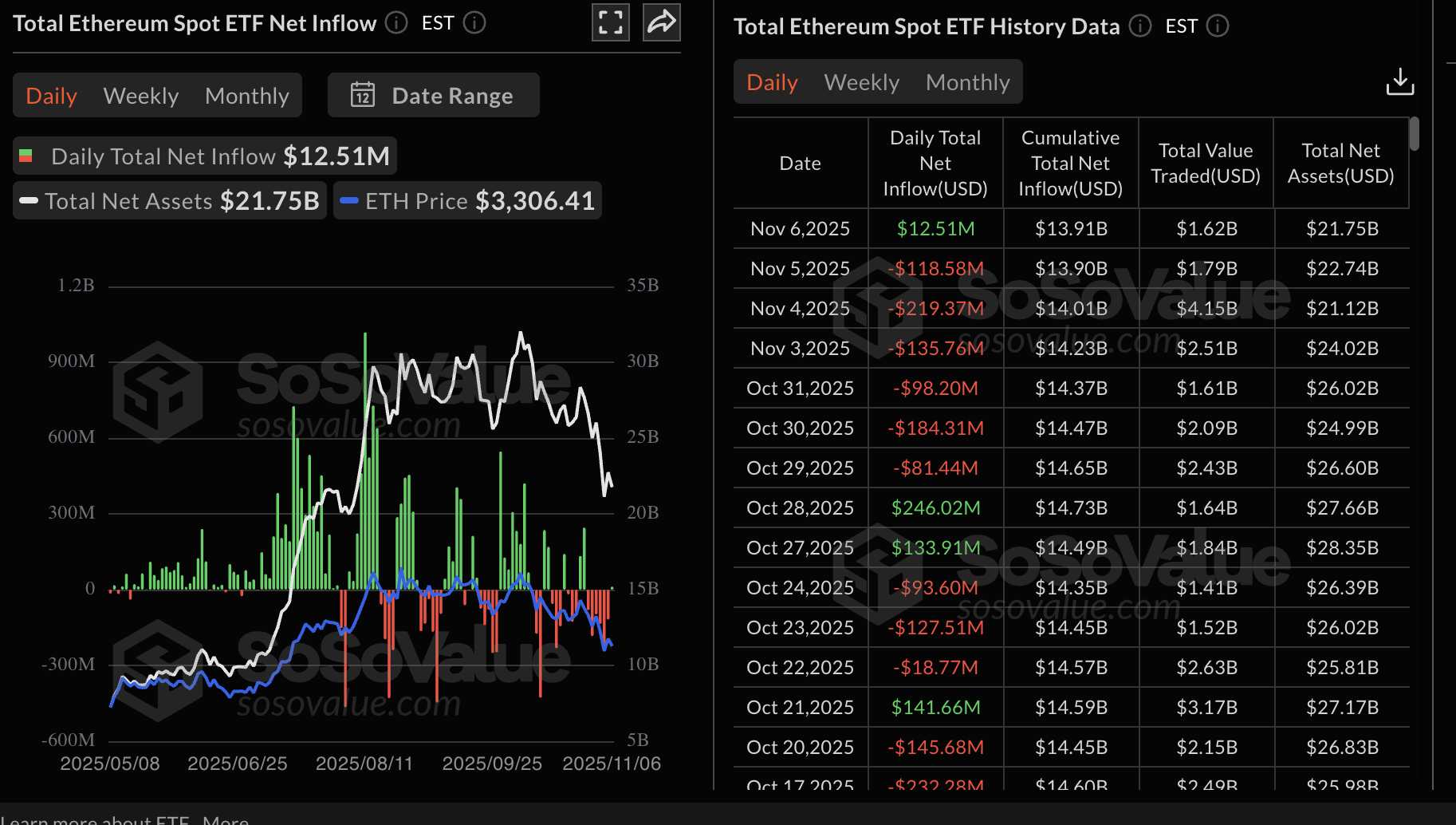 Thống kê ETF Ethereum | Nguồn: SoSoValue