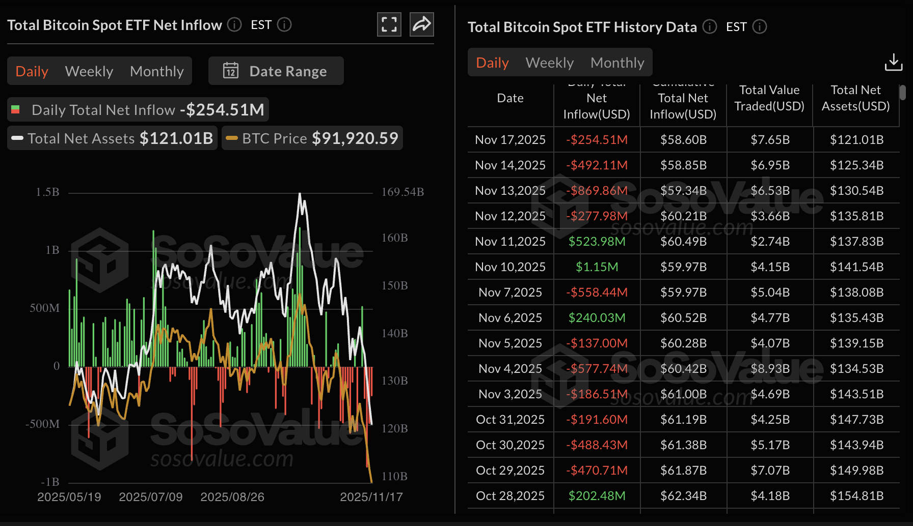 Thống kê ETF Bitcoin | Nguồn: SoSoValue