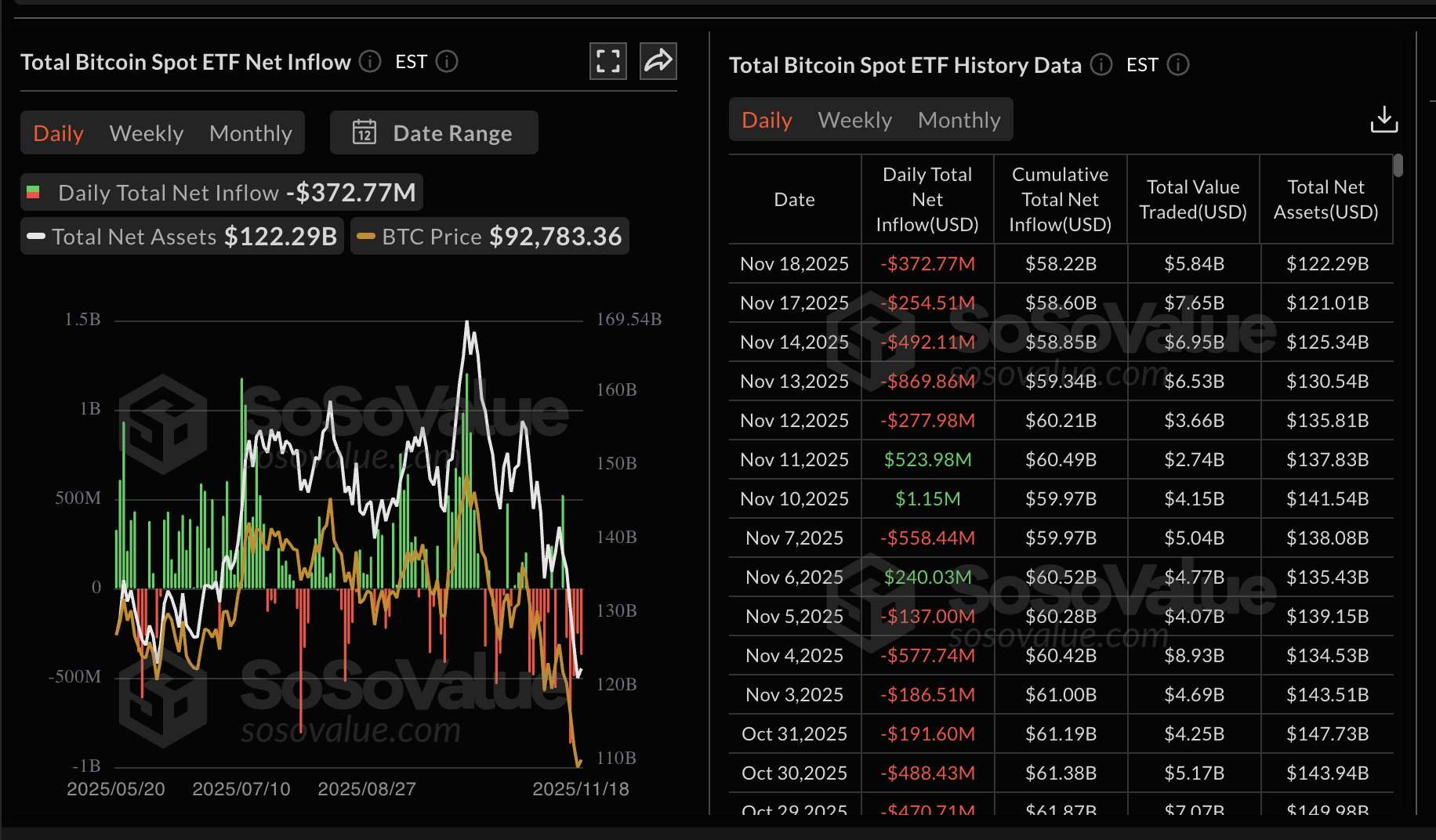 Thống kê ETF Bitcoin | Nguồn: SoSoValue