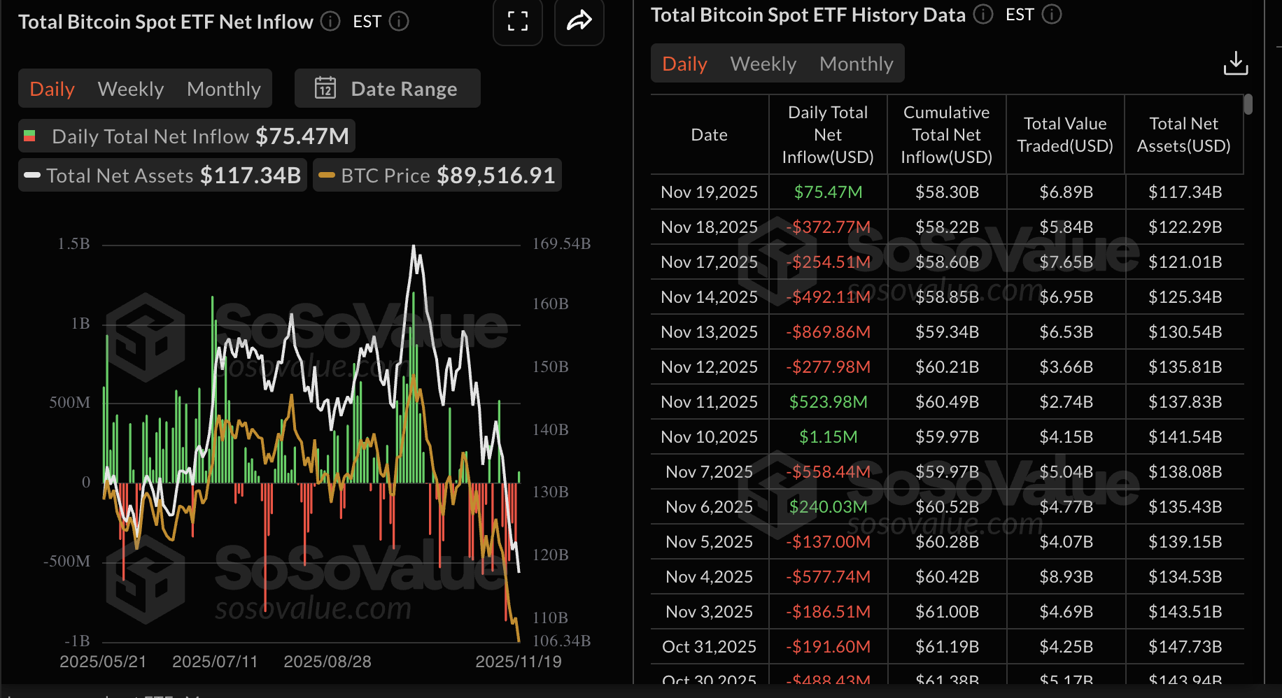 Thống kê ETF Bitcoin | Nguồn: SoSoValue