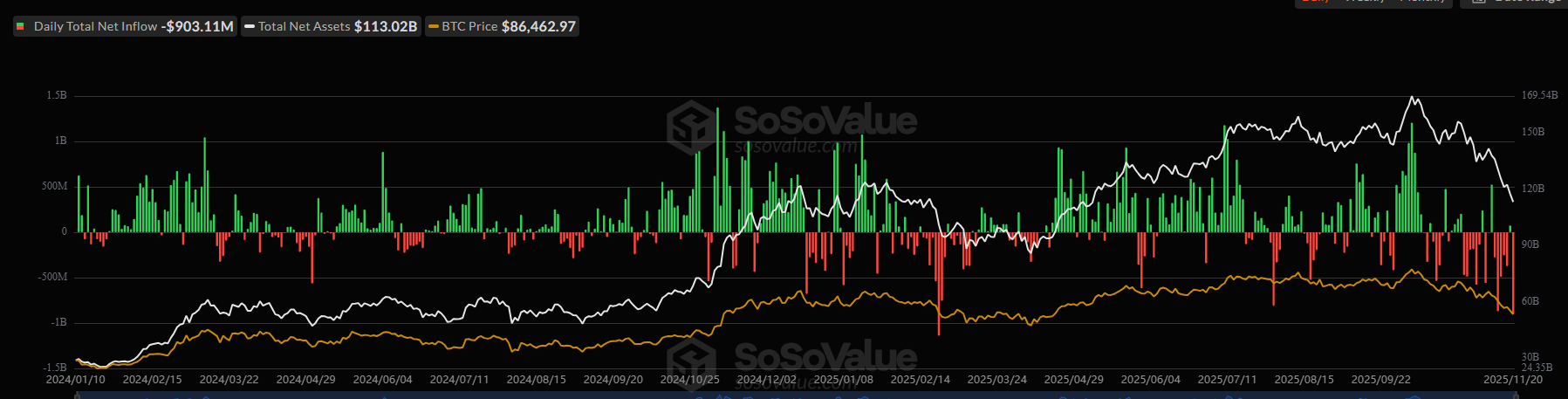 Biểu đồ dòng tiền ròng ròng hàng ngày của Tổng quỹ ETF Bitcoin giao ngay. Nguồn: SoSoValue