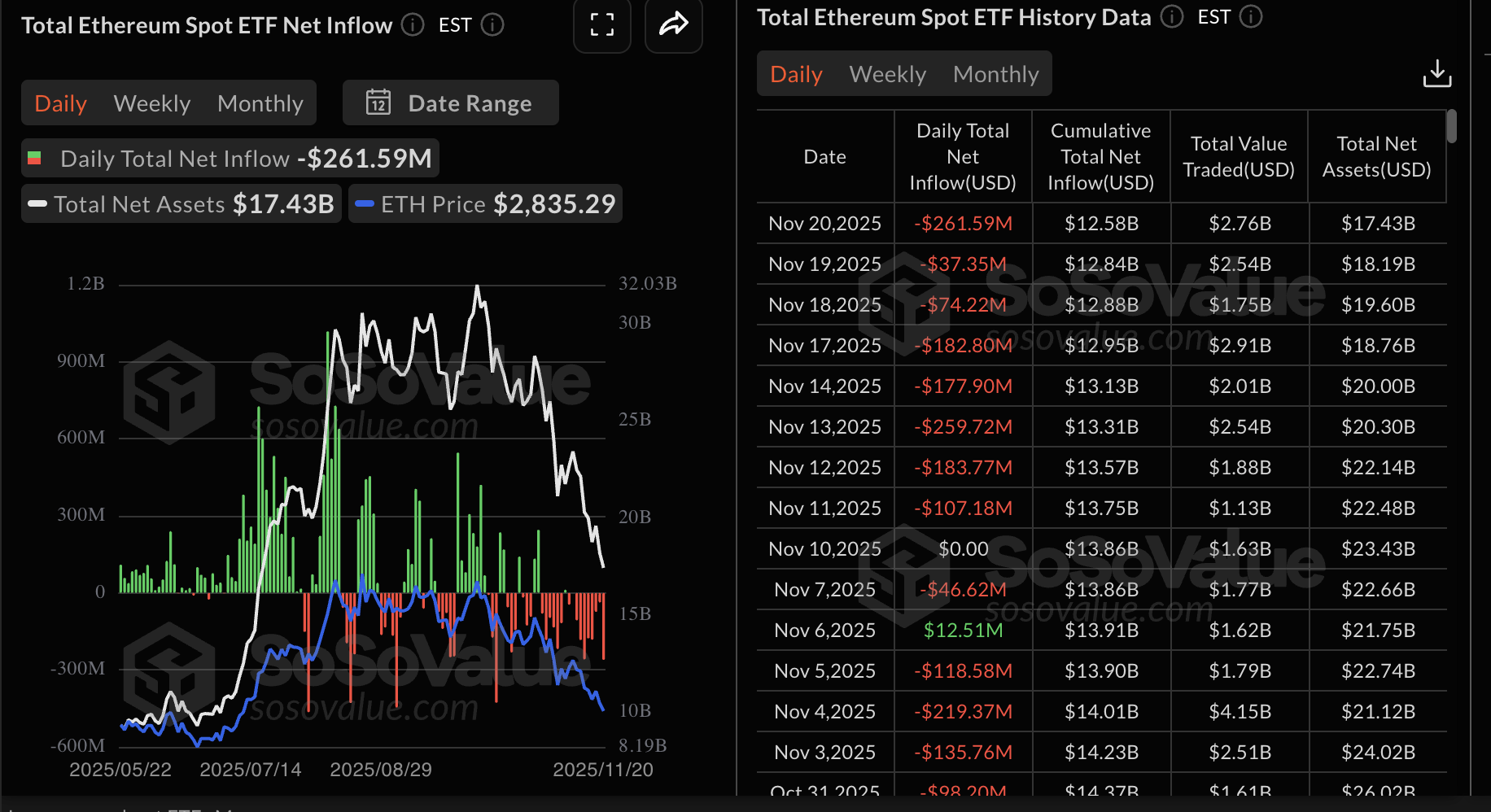 Thống kê ETF Ethereum | Nguồn: SoSoValue
