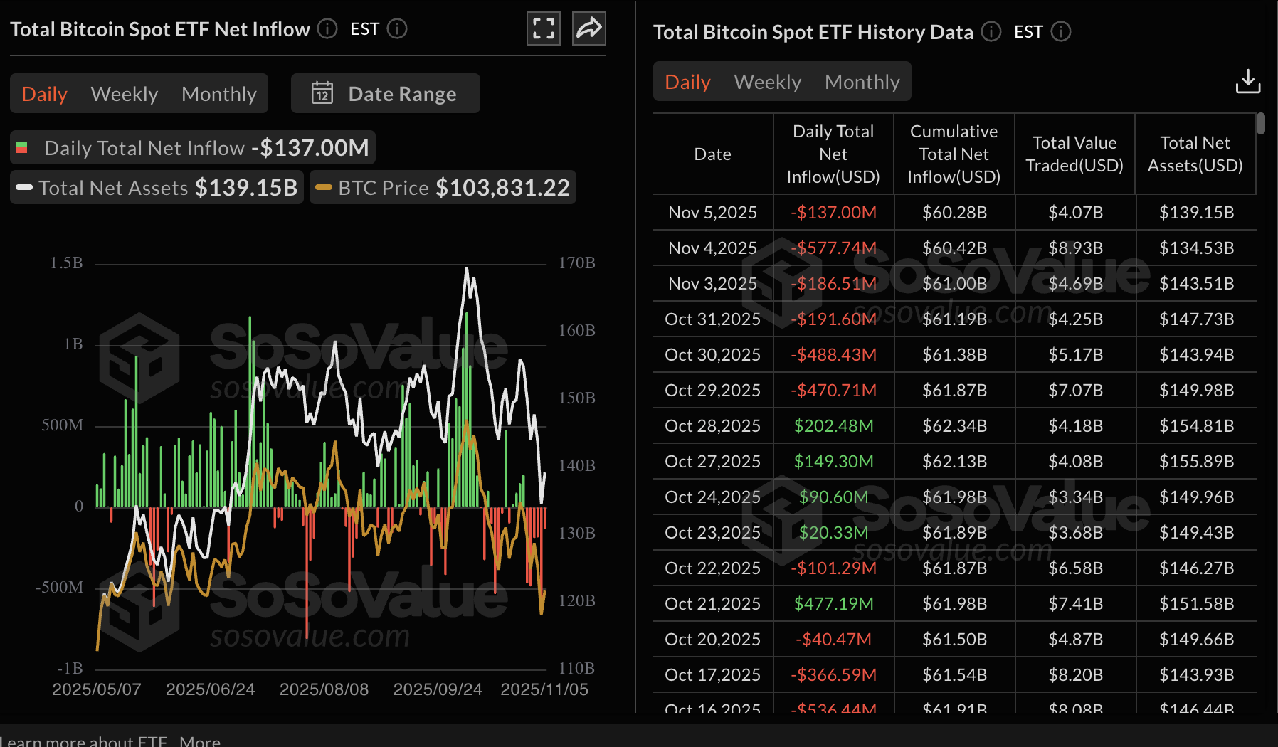 Thống kê ETF Bitcoin | Nguồn: SoSoValue