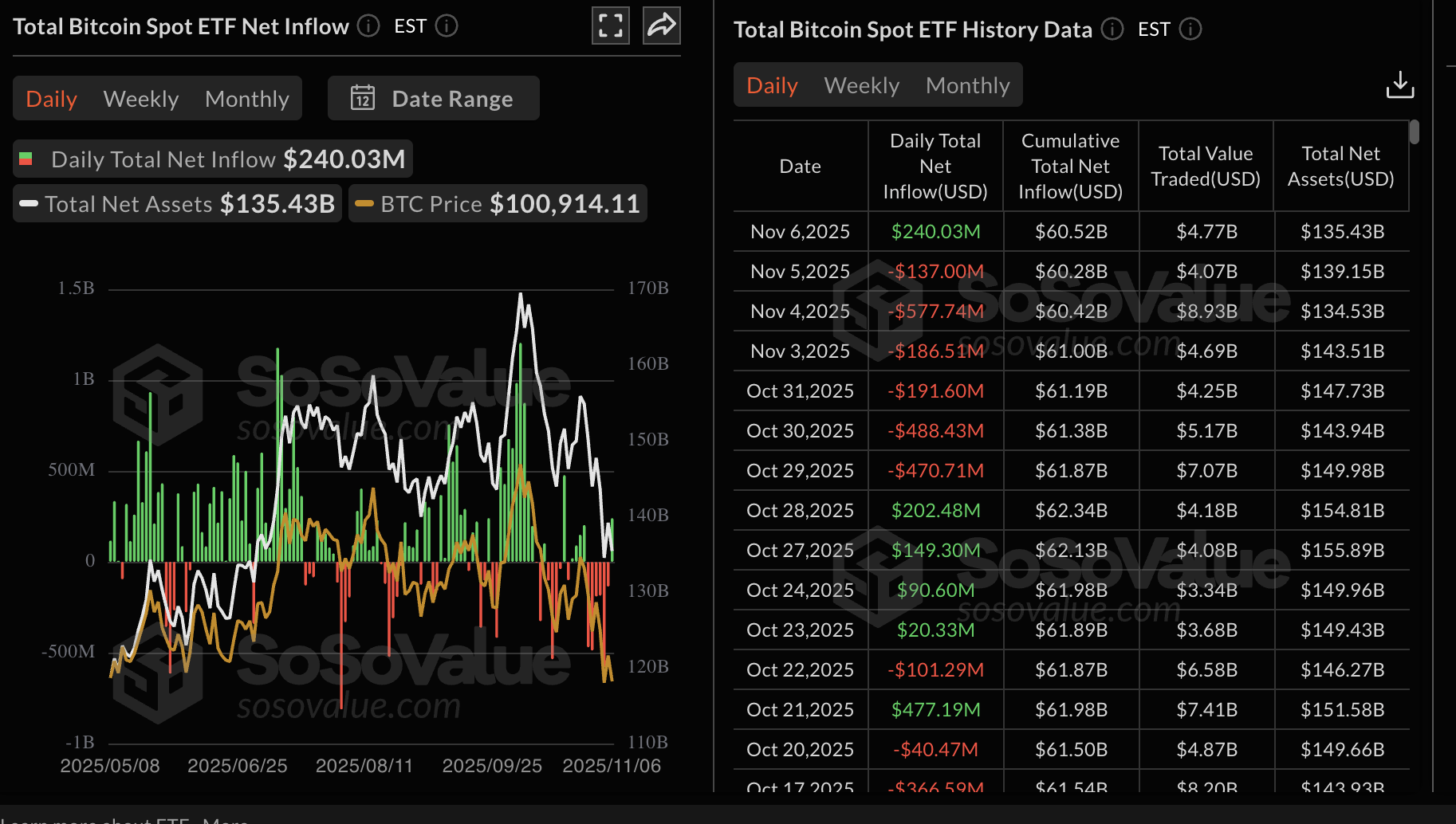 Thống kê ETF Bitcoin | Nguồn: SoSoValue