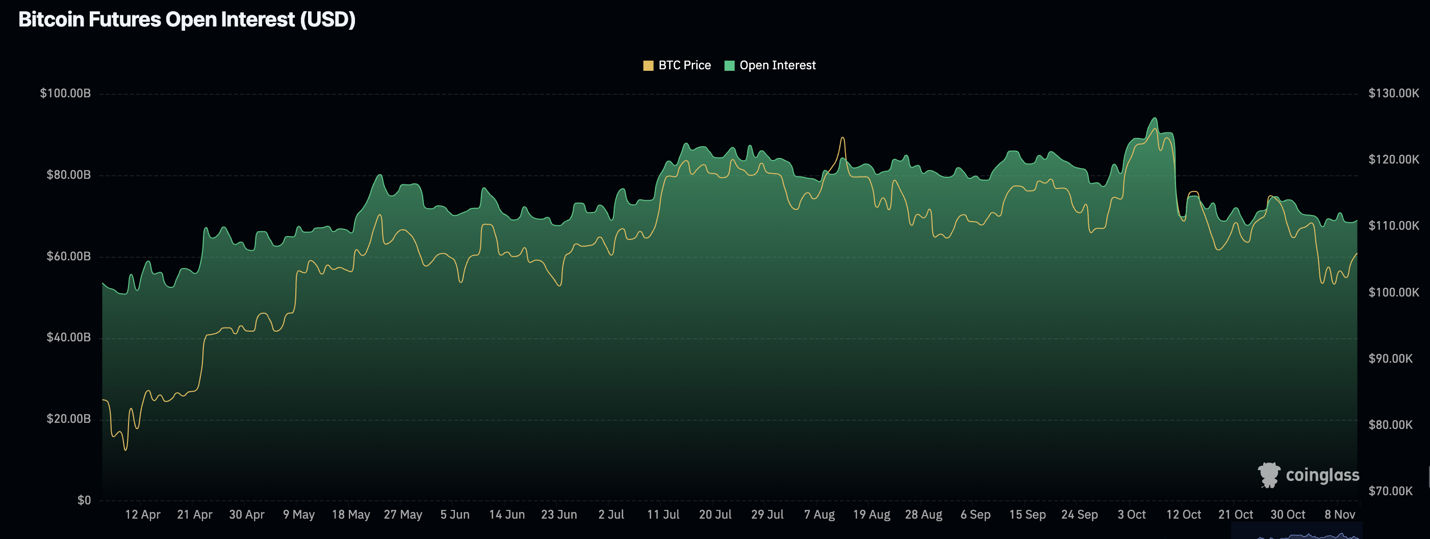 Lãi suất mở Bitcoin | Nguồn: CoinGlass