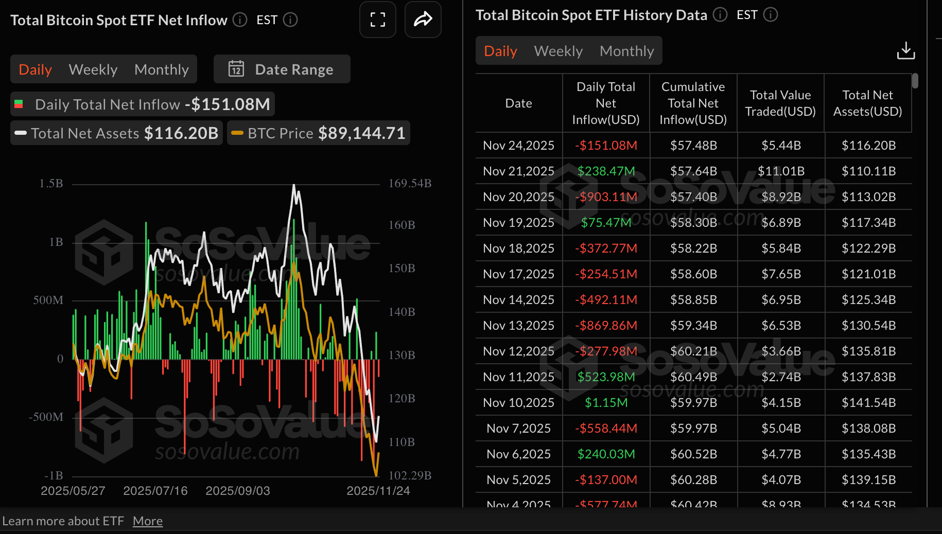 Thống kê ETF Bitcoin | Nguồn: SoSoValue