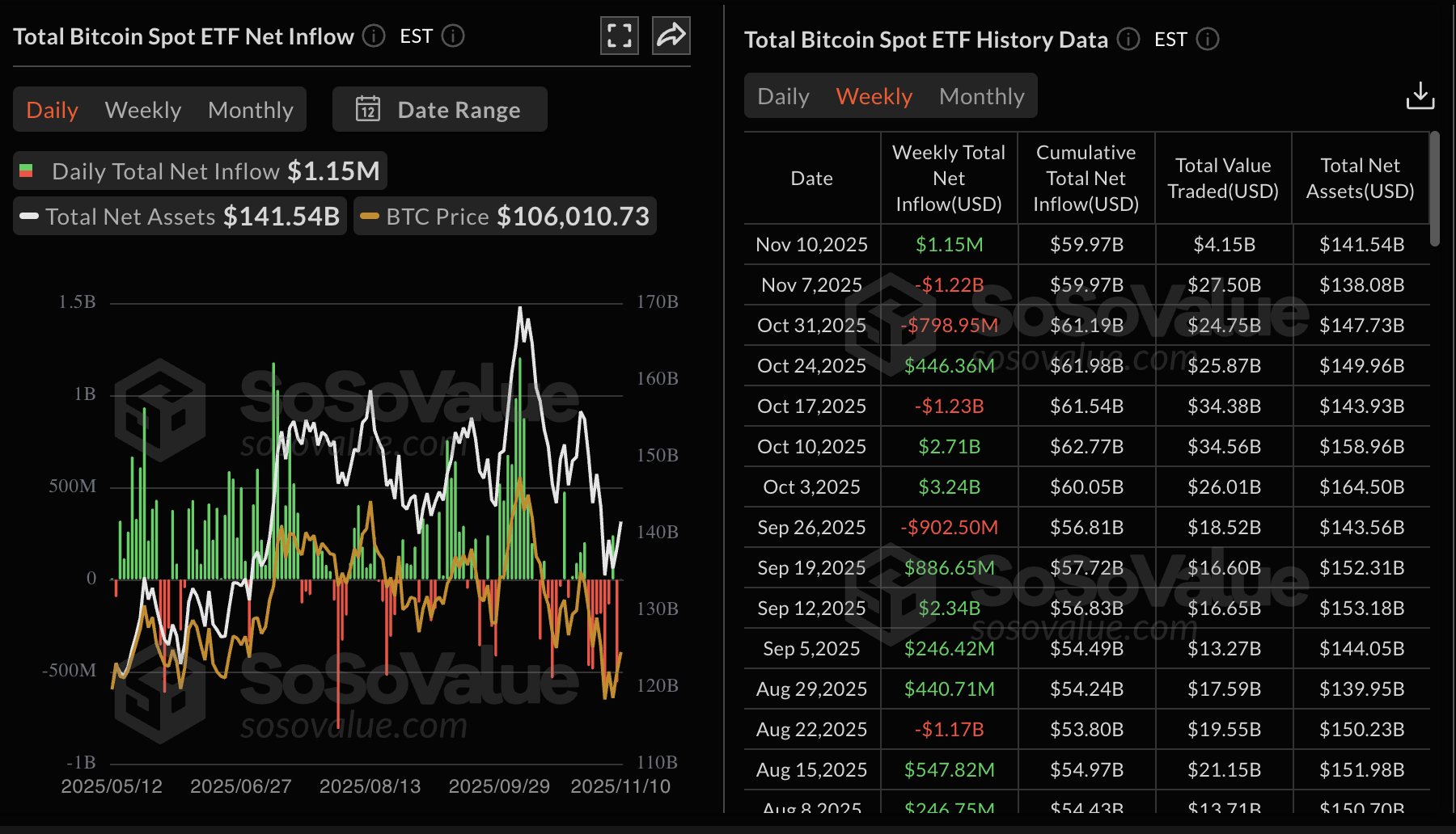 Thống kê ETF giao ngay Bitcoin | Nguồn: SoSoValue