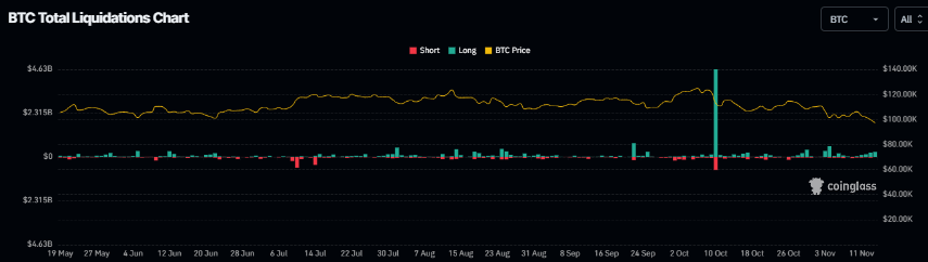 Biểu đồ thanh lý tổng số BTC. Nguồn: Coinglass