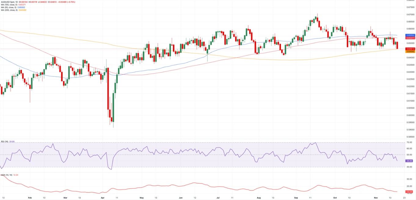 Biểu đồ hàng ngày AUD/USD