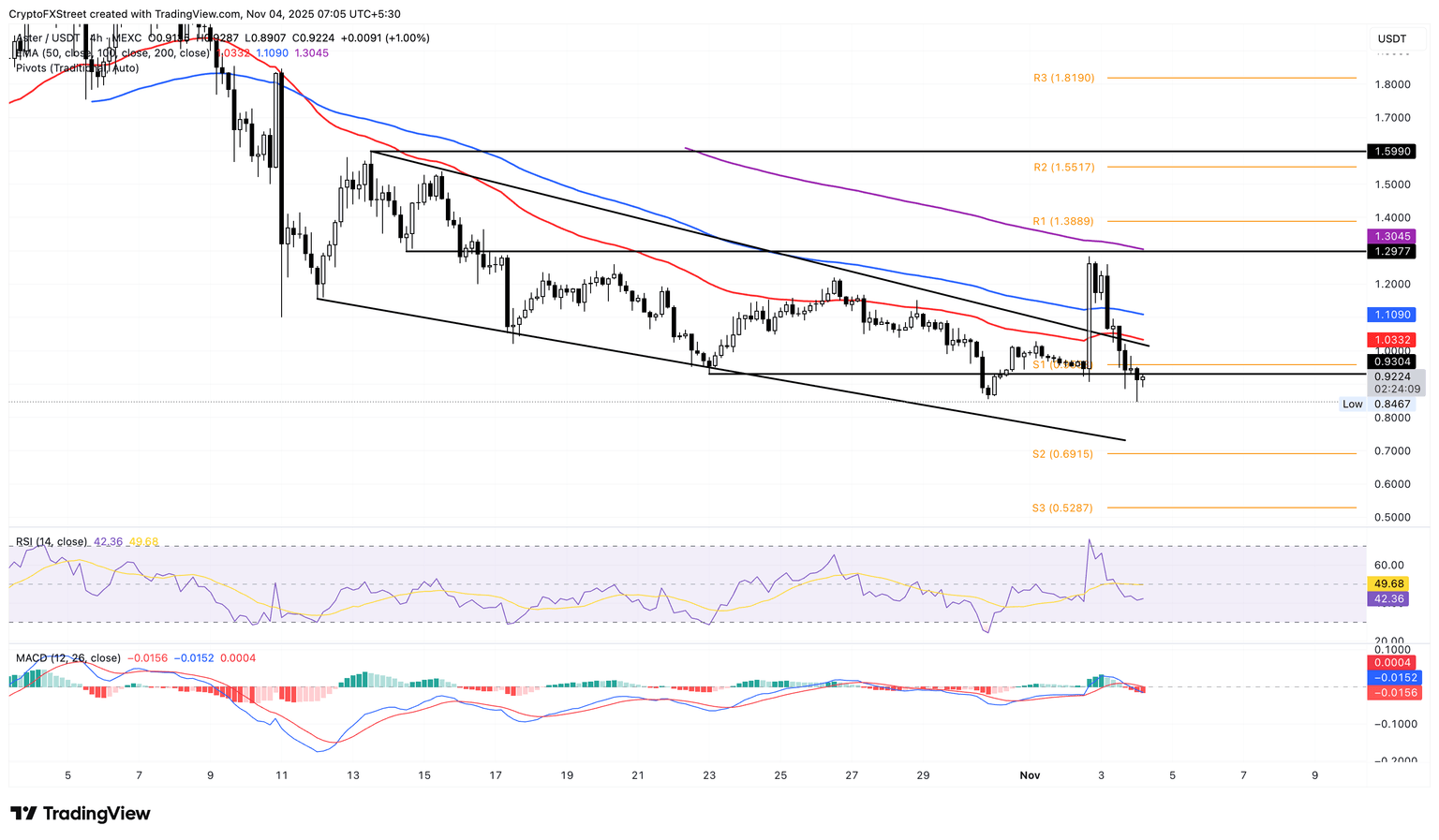 Aster, Cosmos và Bitget chịu tổn thất lớn khi thị trường tiền điện tử phải đối mặt với đợt bán tháo mạnh mẽ