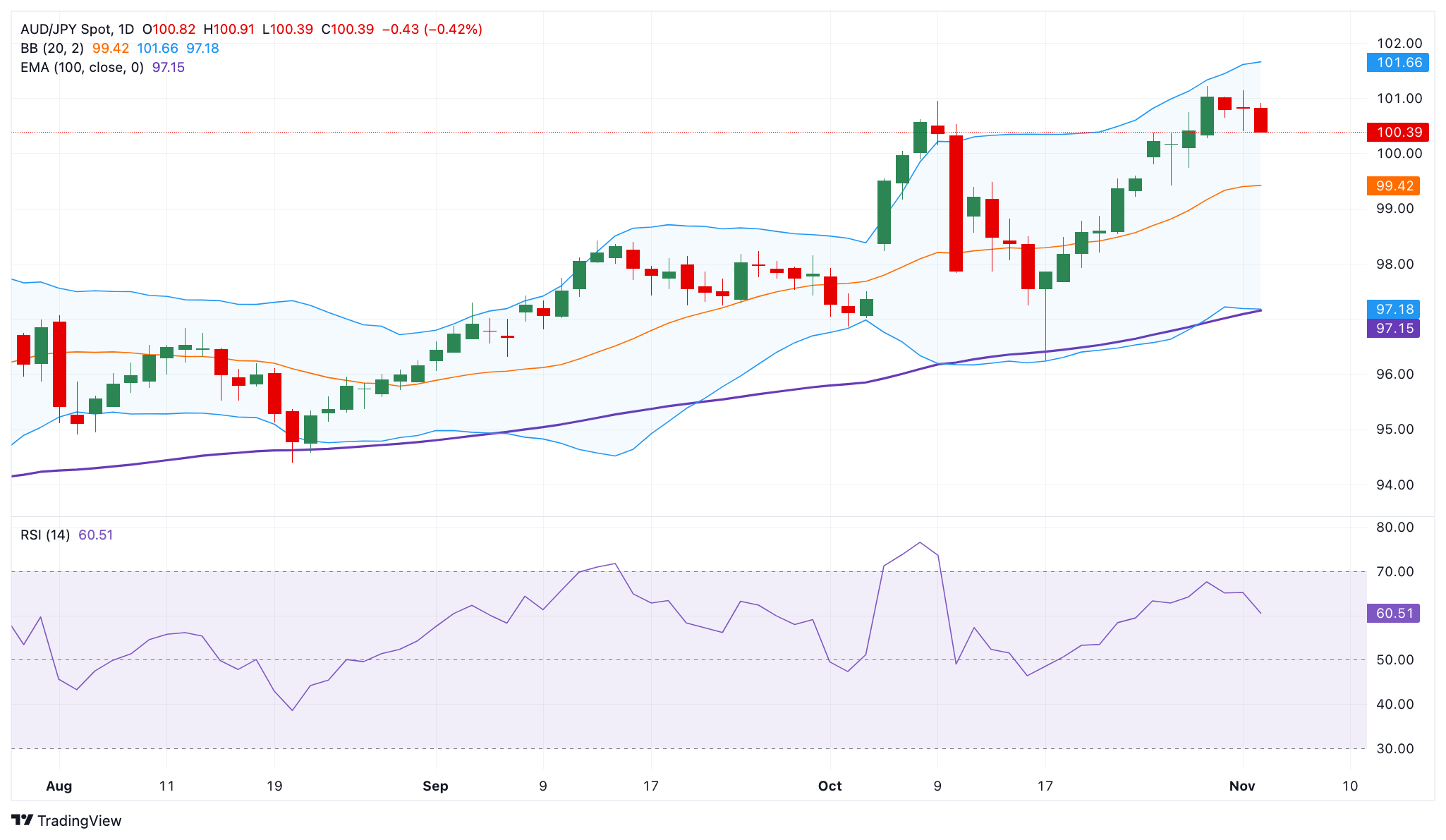 Dự báo giá AUD/JPY: Triển vọng tăng giá vẫn ở mức gần 100,50, RBA giữ nguyên lãi suất
