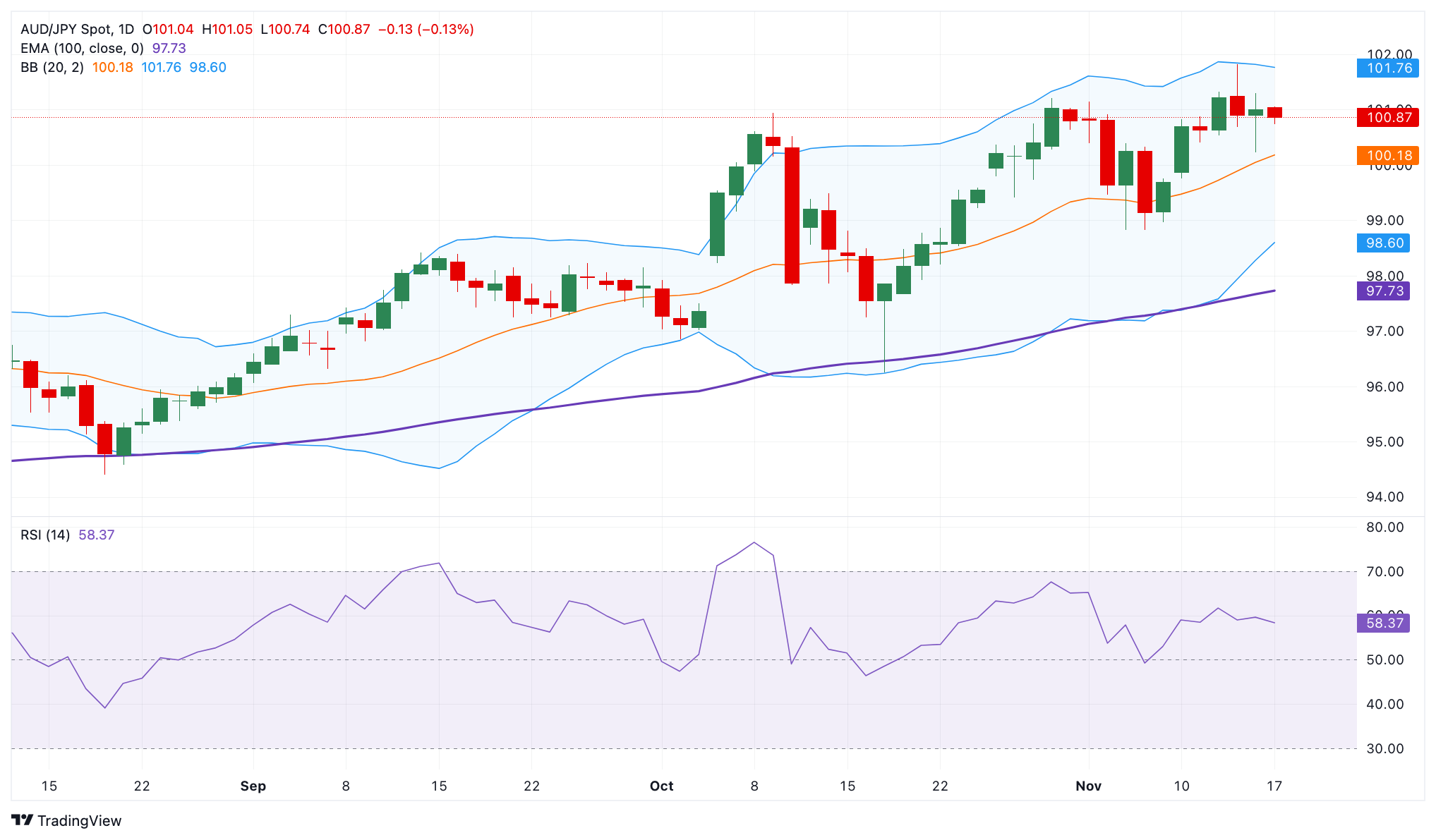Dự báo giá AUD/JPY: Động lực tăng giá giữ trên đường EMA gần 100,50