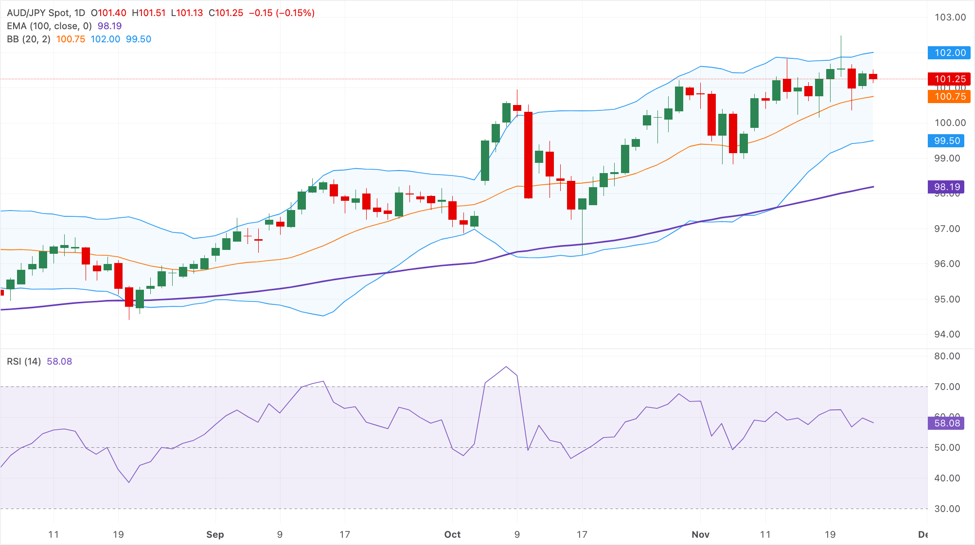 Dự báo giá AUD/JPY: Rào cản tăng đầu tiên xuất hiện gần mức 102,00, đà tăng đang hình thành