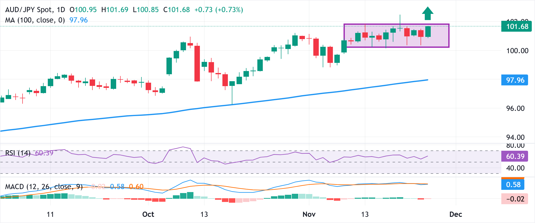 Dự báo giá AUD/JPY: Dựa trên mức tăng mạnh do CPI của Úc dẫn đầu lên 101,70 hướng tới ngưỡng cản giao dịch