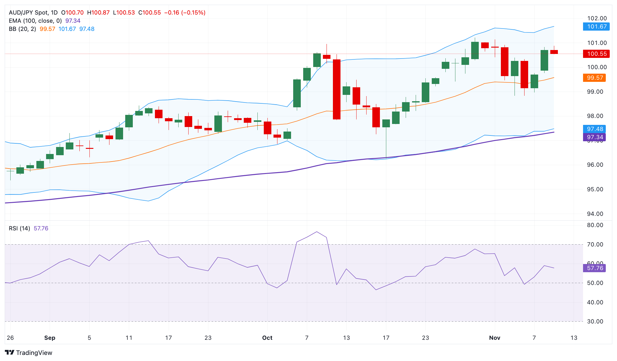 Dự báo giá AUD/JPY: Triển vọng tăng giá vẫn còn quanh mức 100,50 trong bối cảnh lo ngại về sự can thiệp