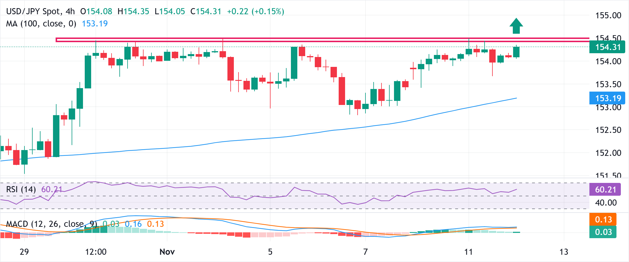 Đồng Yên Nhật gần chạm mức thấp nhất trong nhiều tháng so với USD trong bối cảnh bất ổn của BoJ