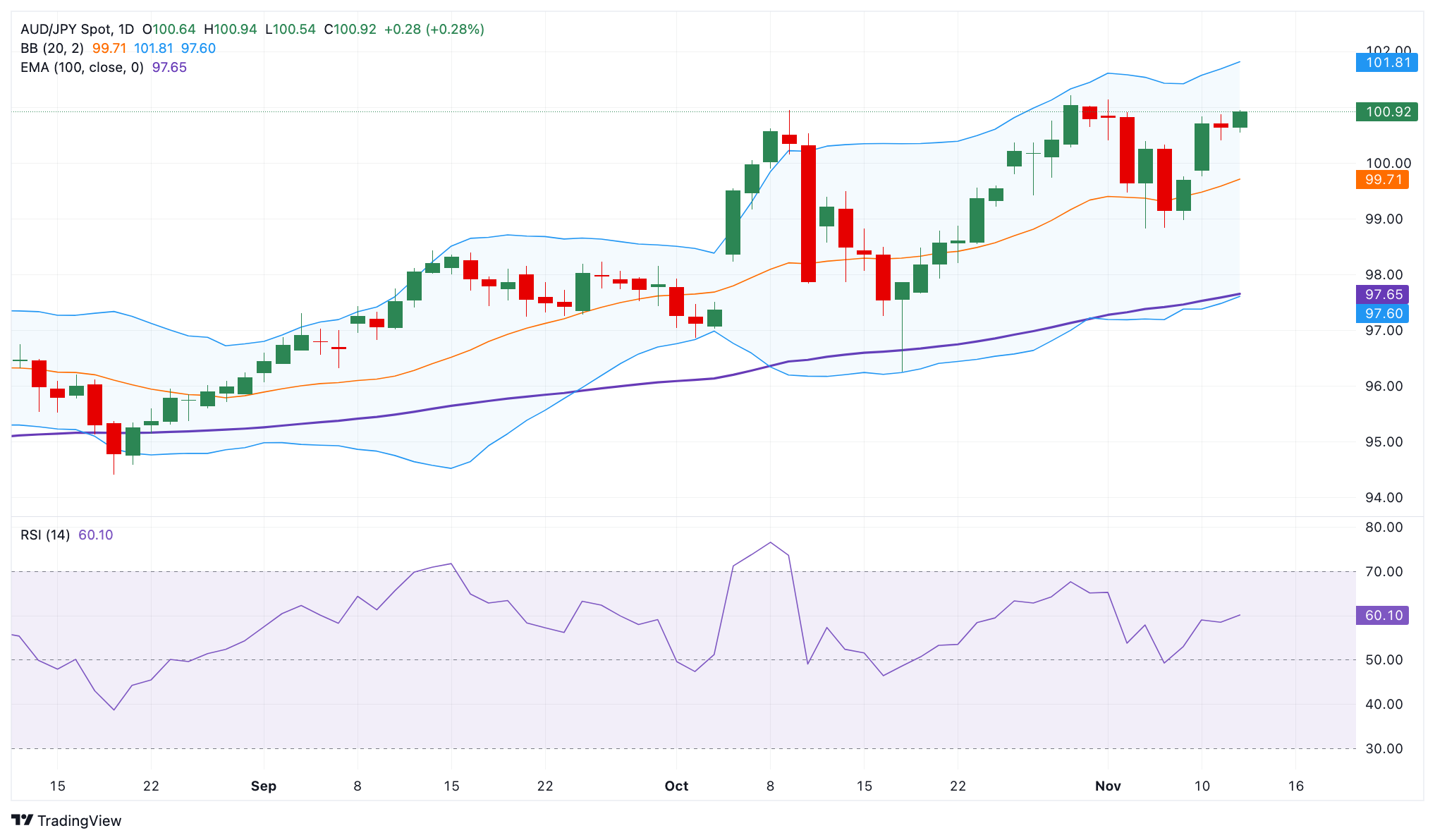 Dự báo giá AUD/JPY: Triển vọng tích cực vẫn được duy trì gần mức 110,00