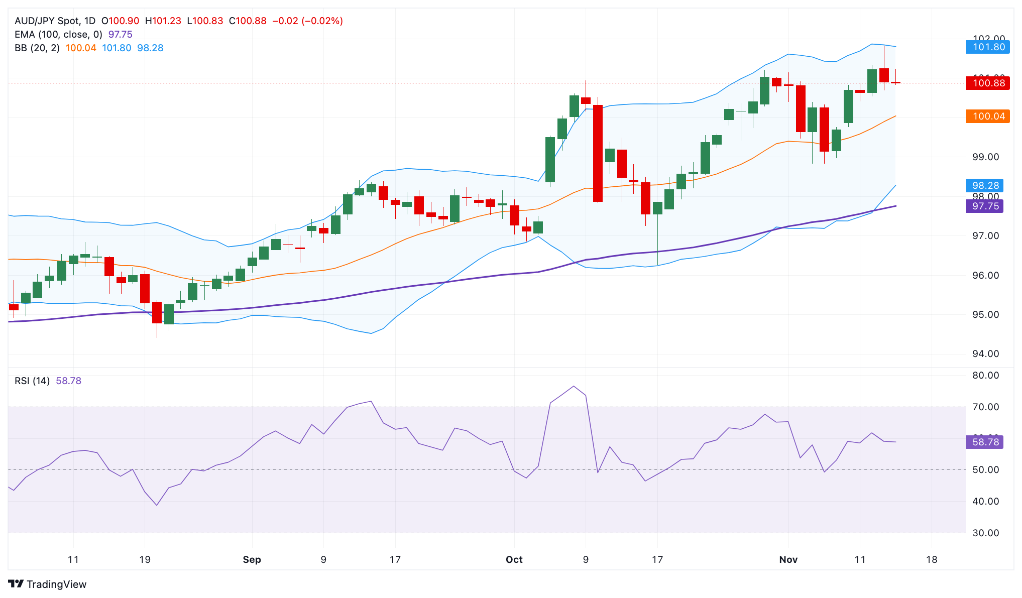 Dự báo giá AUD/JPY: Duy trì triển vọng tăng giá trên 100,50