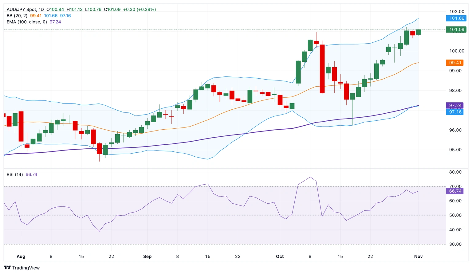 Dự báo giá AUD/JPY: Rào cản tăng giá đầu tiên xuất hiện trên mức 101,50, quyết định lãi suất của RBA đang được chú ý
